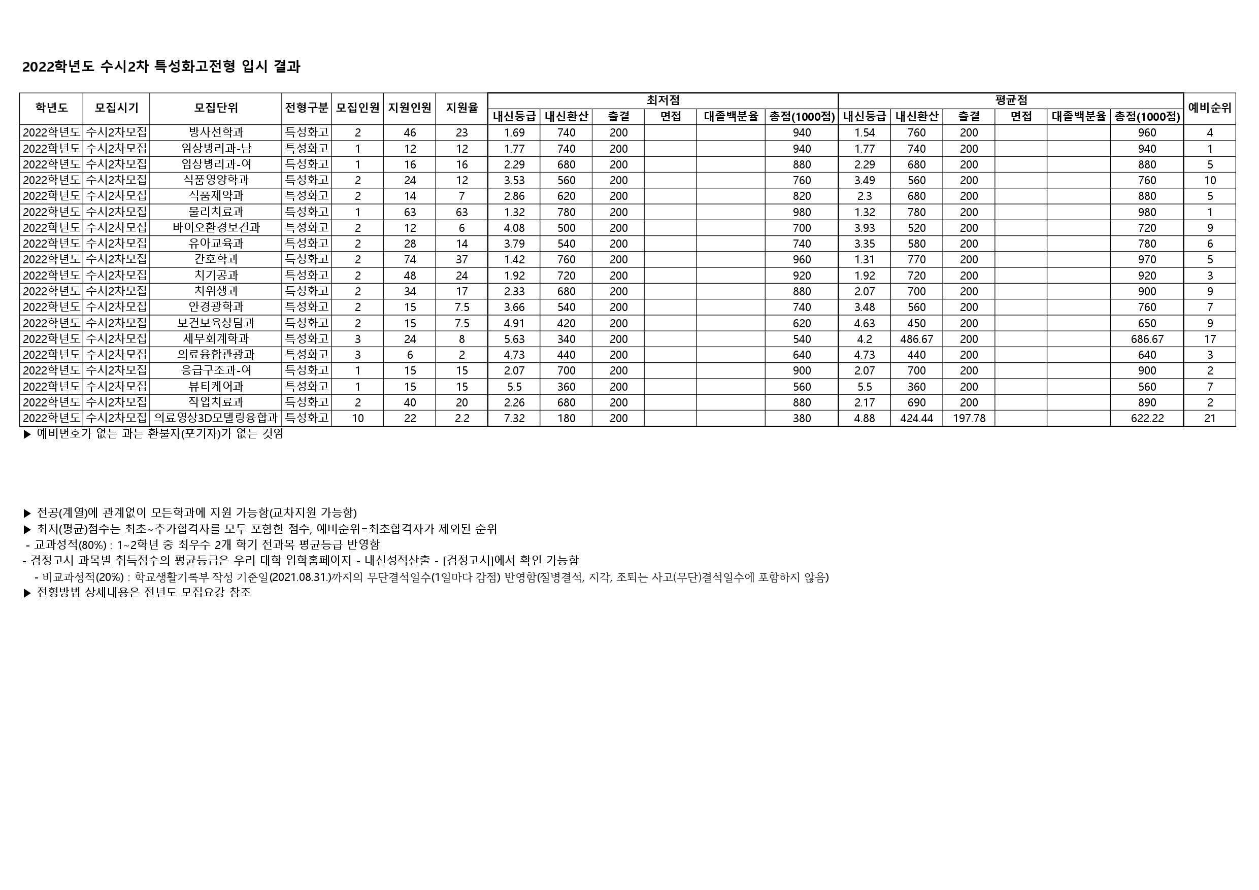 2022 수시2차 특성화고전형